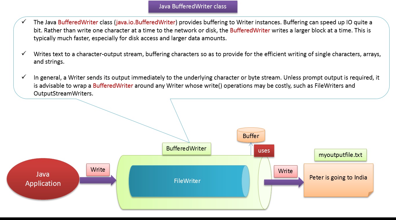 How to write using bufferedwriter